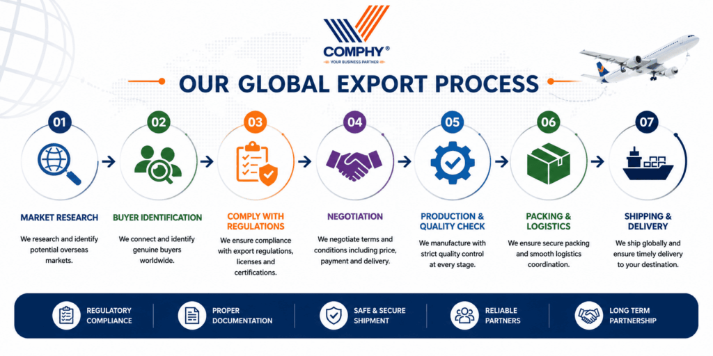 Our Global Export Process